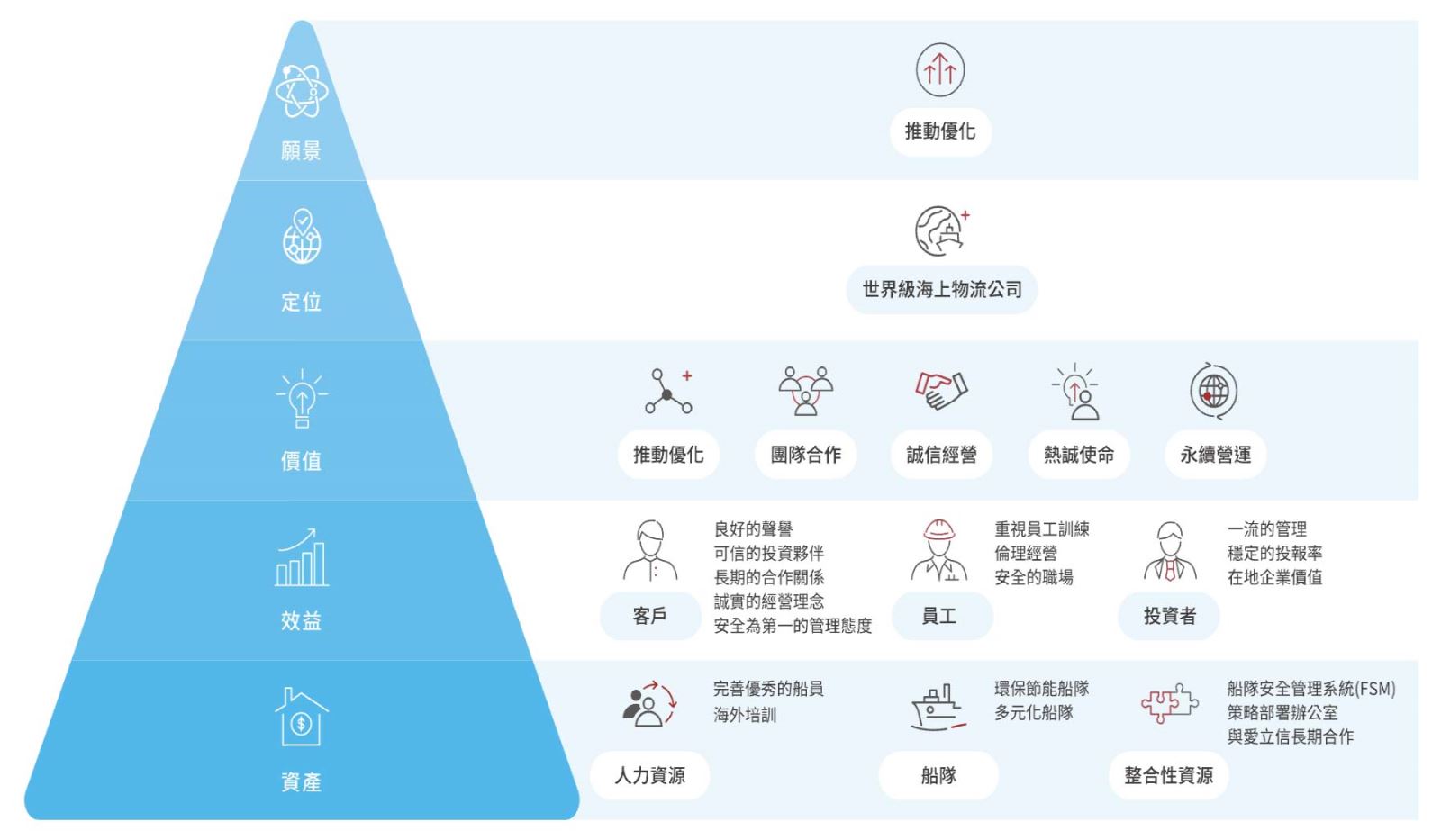 永續願景與策略