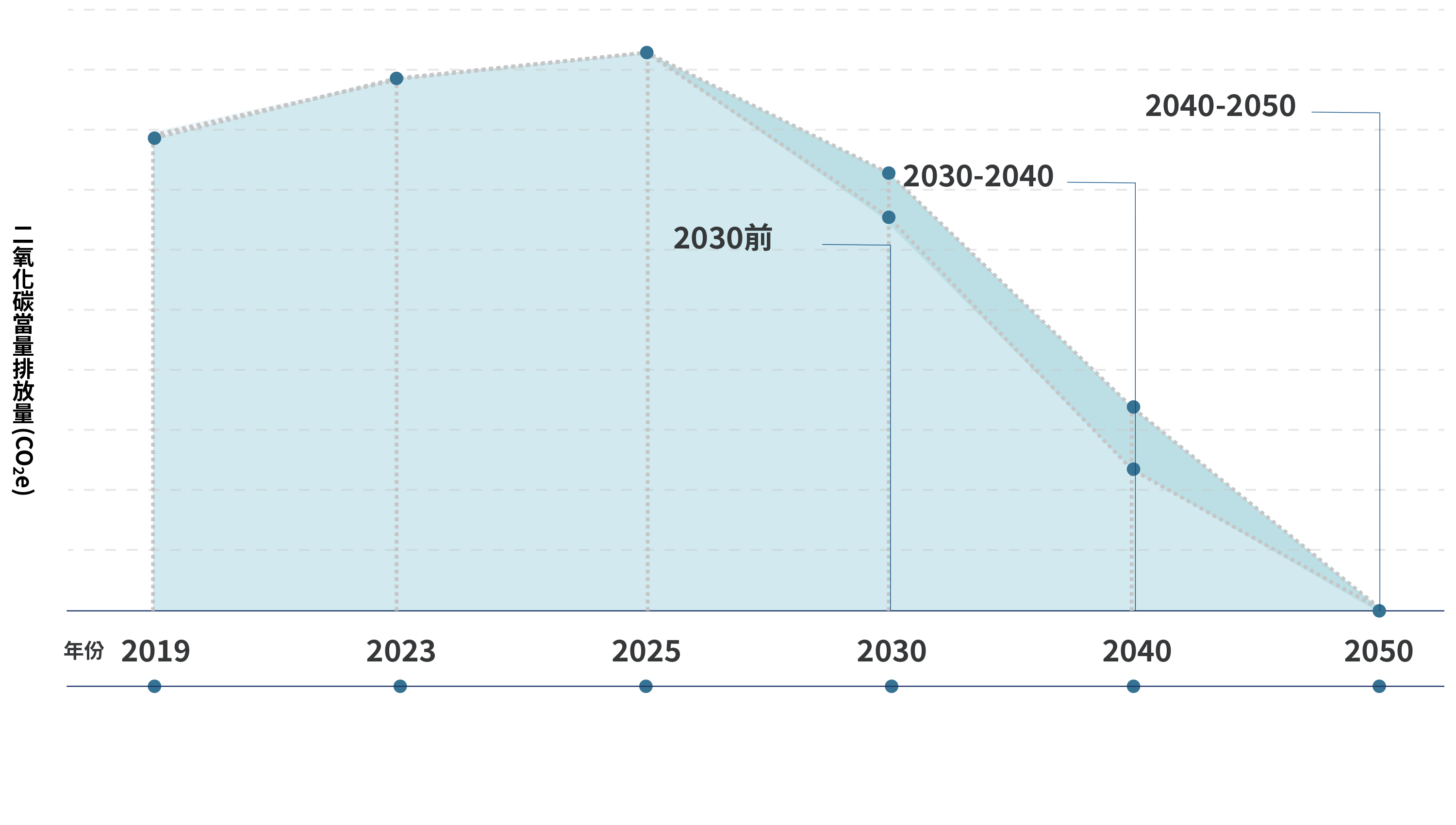 2050淨零路徑圖