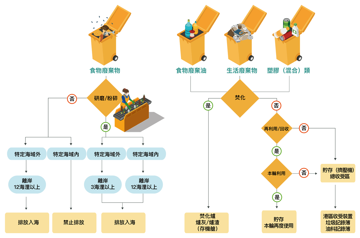 廢棄物管理