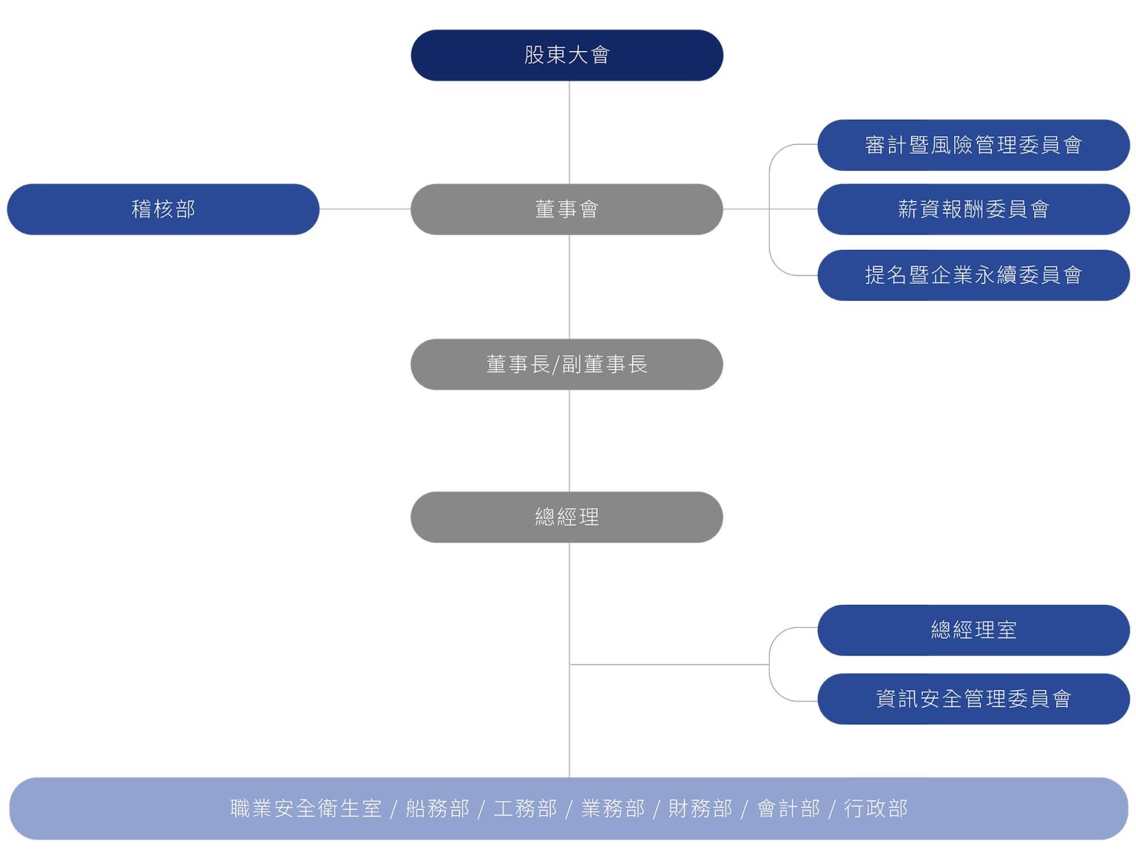 組織架構圖